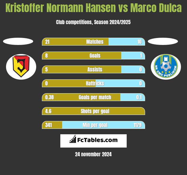 Kristoffer Normann Hansen vs Marco Dulca h2h player stats