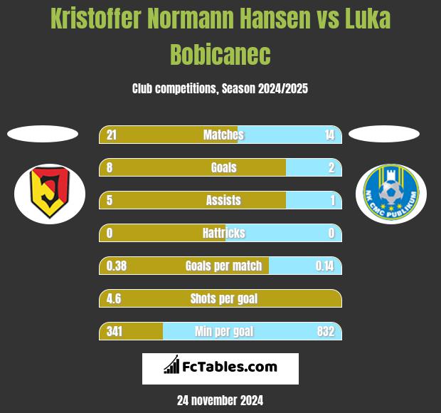 Kristoffer Normann Hansen vs Luka Bobicanec h2h player stats