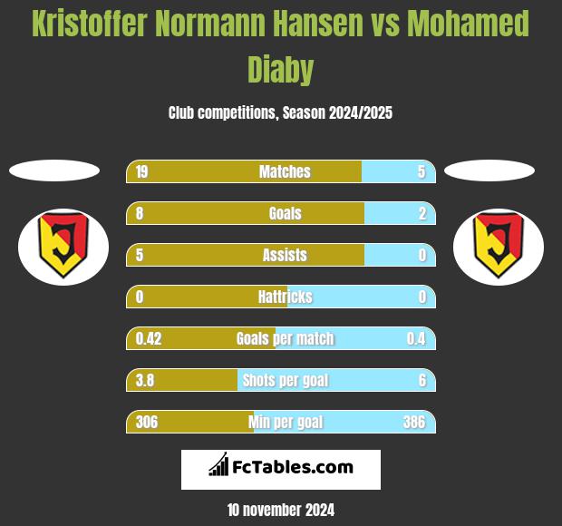 Kristoffer Normann Hansen vs Mohamed Diaby h2h player stats