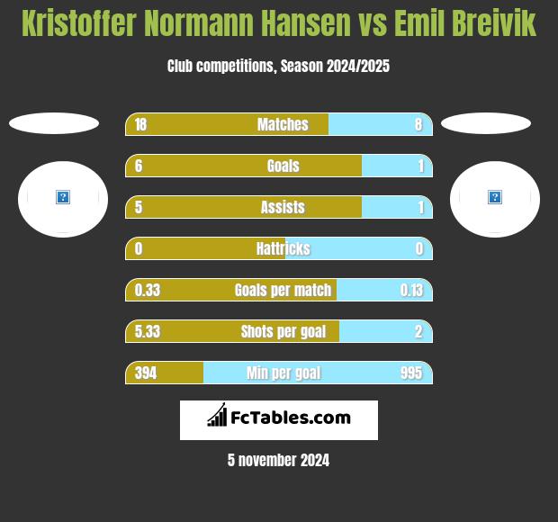 Kristoffer Normann Hansen vs Emil Breivik h2h player stats