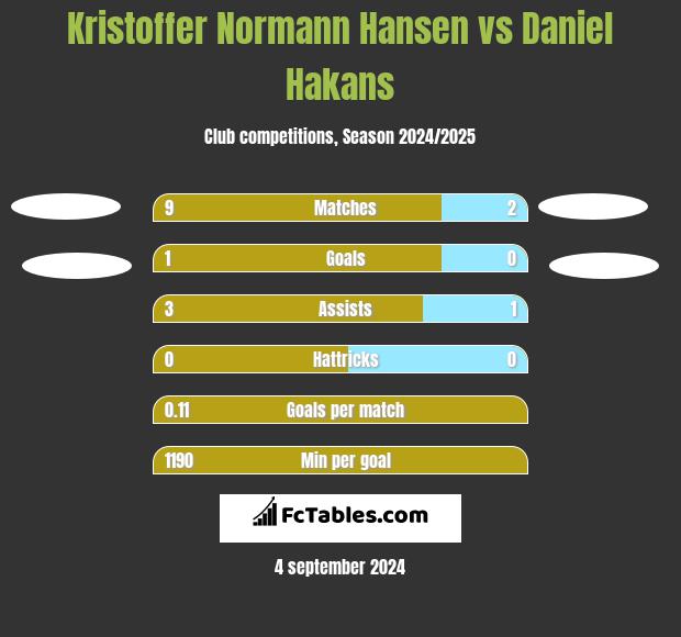 Kristoffer Normann Hansen vs Daniel Hakans h2h player stats