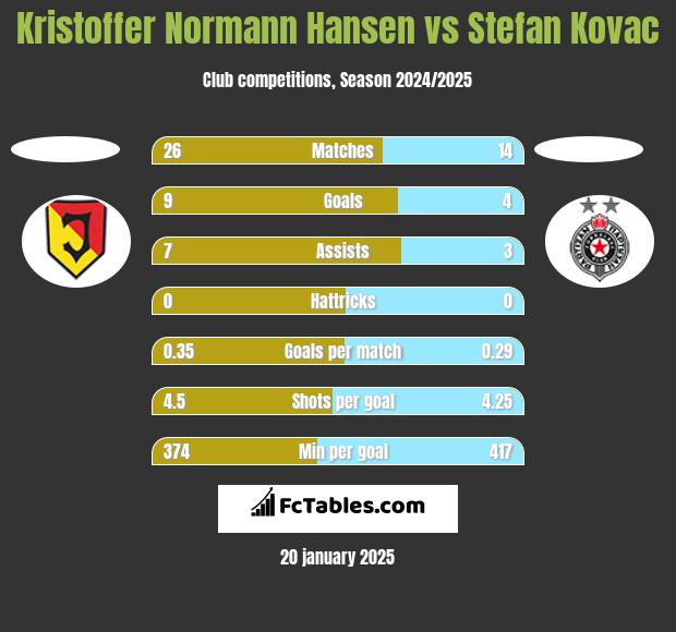 Kristoffer Normann Hansen vs Stefan Kovac h2h player stats