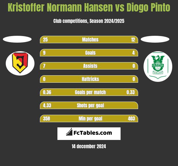 Kristoffer Normann Hansen vs Diogo Pinto h2h player stats