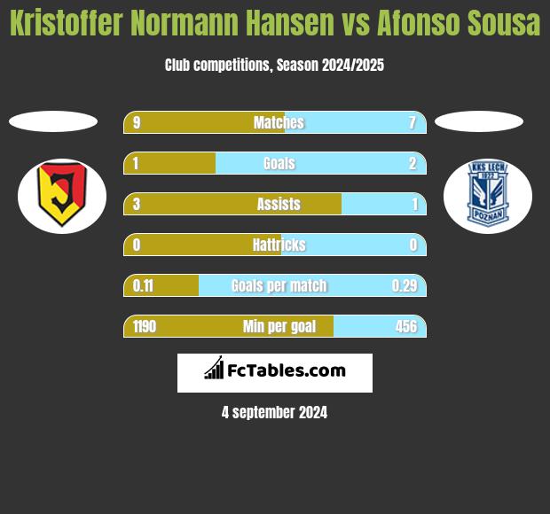 Kristoffer Normann Hansen vs Afonso Sousa h2h player stats