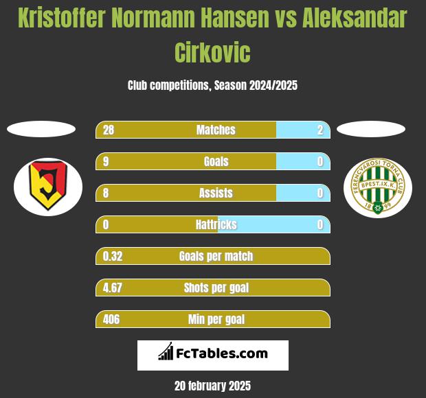 Kristoffer Normann Hansen vs Aleksandar Cirkovic h2h player stats