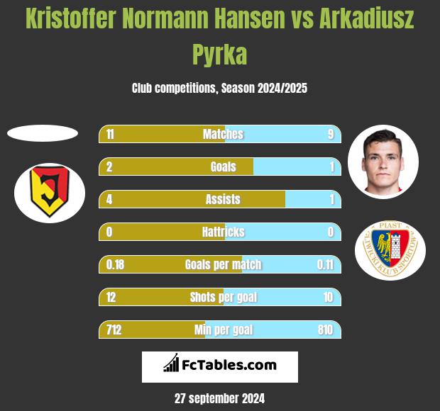 Kristoffer Normann Hansen vs Arkadiusz Pyrka h2h player stats