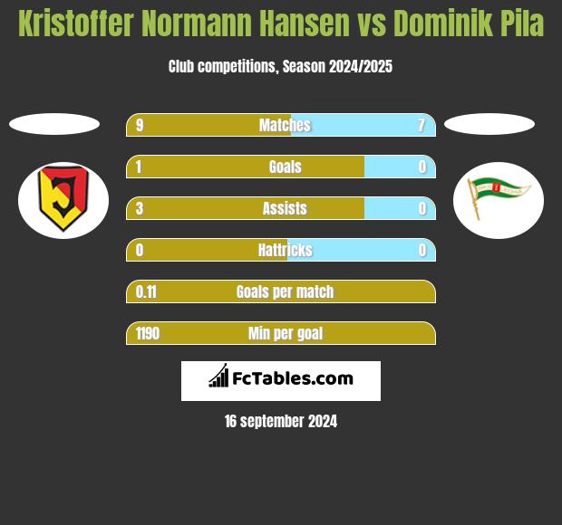 Kristoffer Normann Hansen vs Dominik Pila h2h player stats