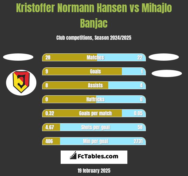 Kristoffer Normann Hansen vs Mihajlo Banjac h2h player stats