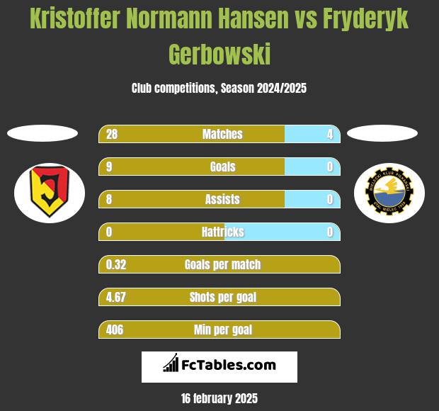 Kristoffer Normann Hansen vs Fryderyk Gerbowski h2h player stats