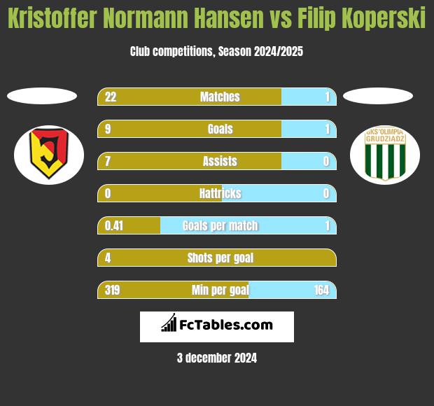 Kristoffer Normann Hansen vs Filip Koperski h2h player stats