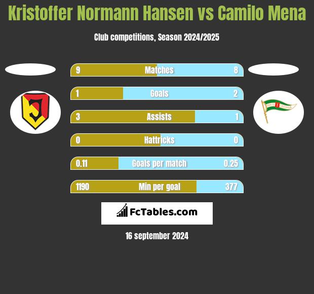 Kristoffer Normann Hansen vs Camilo Mena h2h player stats