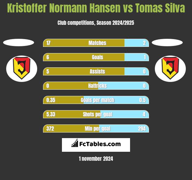 Kristoffer Normann Hansen vs Tomas Silva h2h player stats