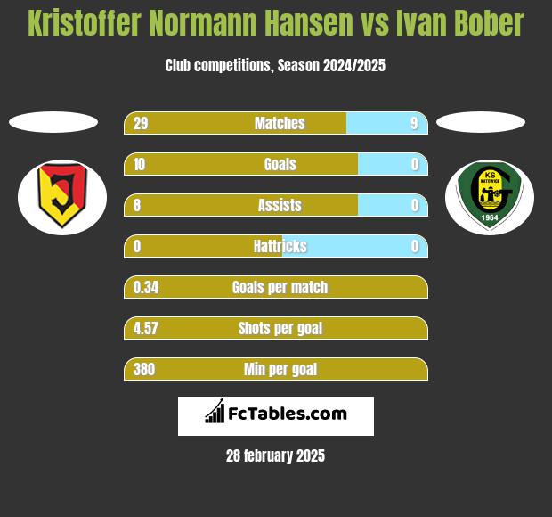 Kristoffer Normann Hansen vs Ivan Bober h2h player stats