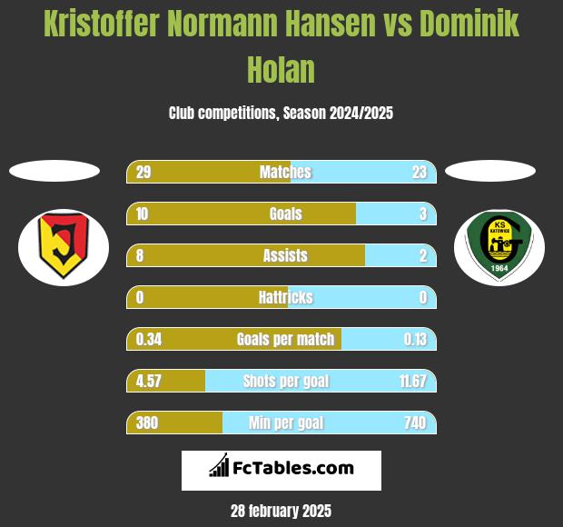 Kristoffer Normann Hansen vs Dominik Holan h2h player stats