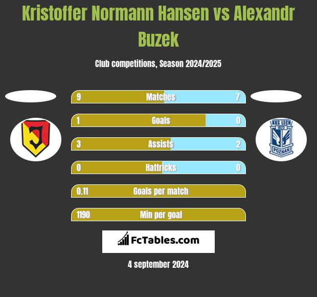 Kristoffer Normann Hansen vs Alexandr Buzek h2h player stats