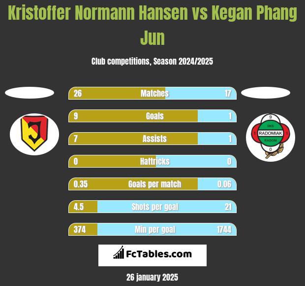 Kristoffer Normann Hansen vs Kegan Phang Jun h2h player stats