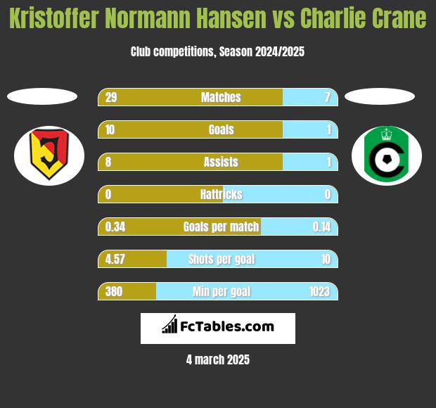 Kristoffer Normann Hansen vs Charlie Crane h2h player stats