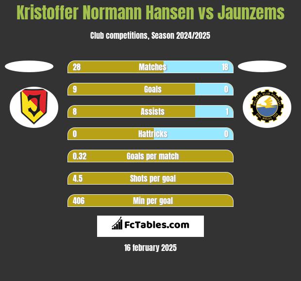 Kristoffer Normann Hansen vs Jaunzems h2h player stats