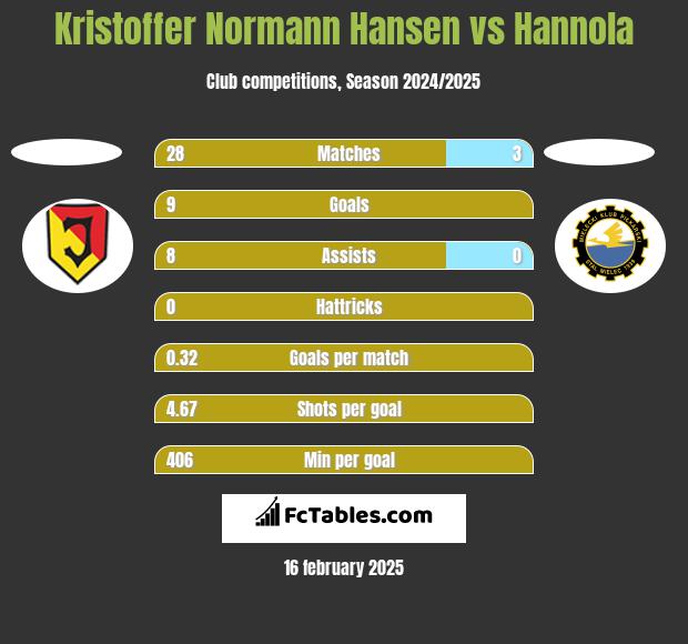 Kristoffer Normann Hansen vs Hannola h2h player stats