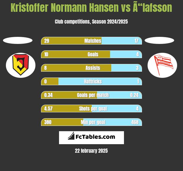 Kristoffer Normann Hansen vs Ã“lafsson h2h player stats