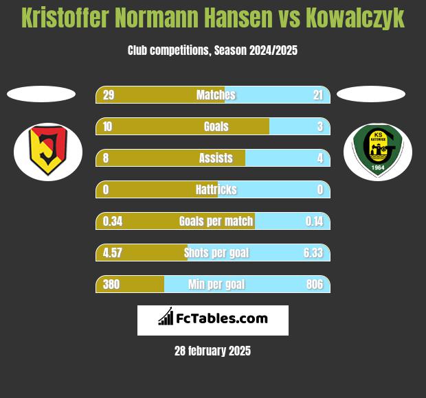 Kristoffer Normann Hansen vs Kowalczyk h2h player stats