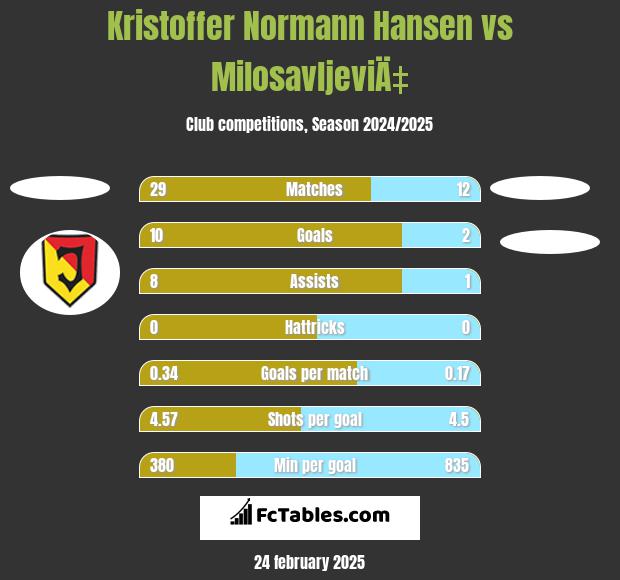 Kristoffer Normann Hansen vs MilosavljeviÄ‡ h2h player stats