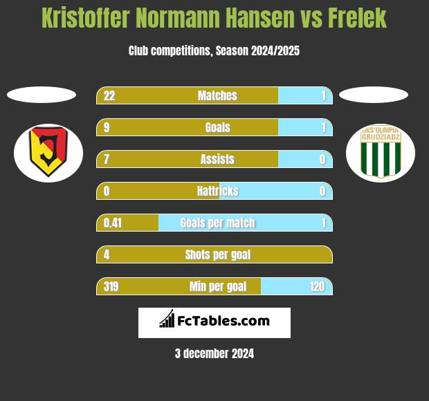 Kristoffer Normann Hansen vs Frelek h2h player stats