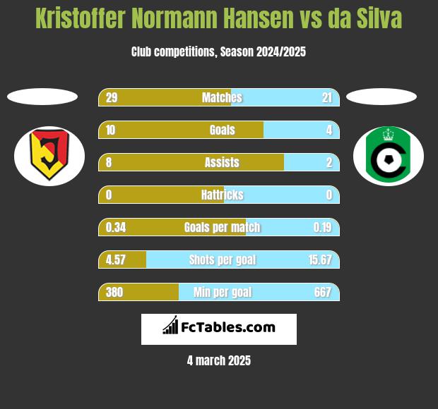 Kristoffer Normann Hansen vs da Silva h2h player stats