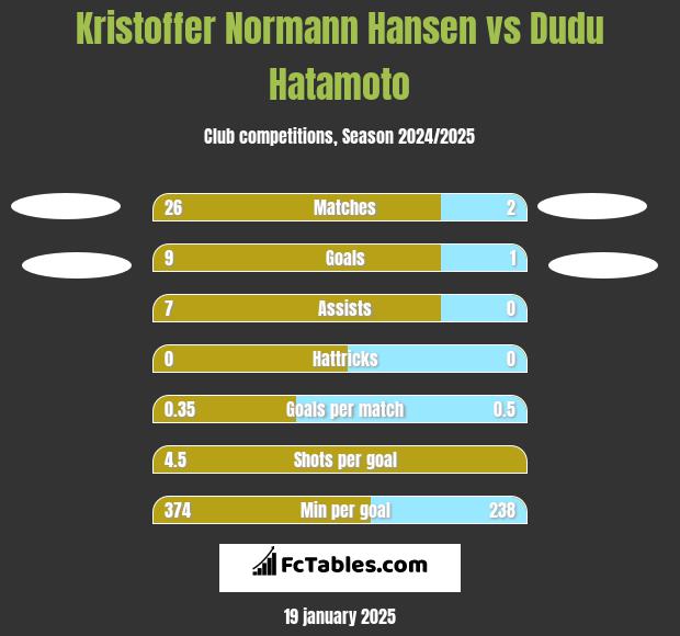 Kristoffer Normann Hansen vs Dudu Hatamoto h2h player stats