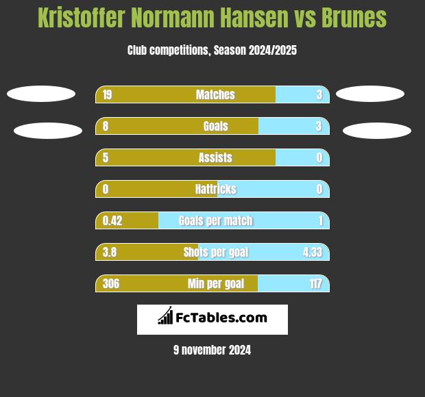 Kristoffer Normann Hansen vs Brunes h2h player stats