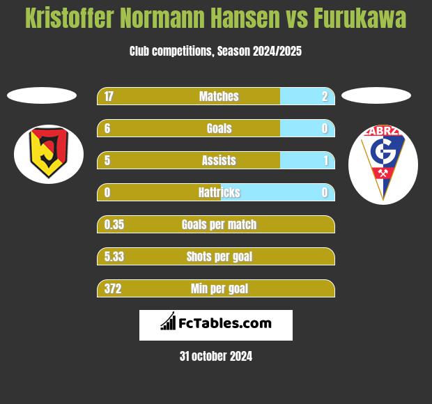 Kristoffer Normann Hansen vs Furukawa h2h player stats