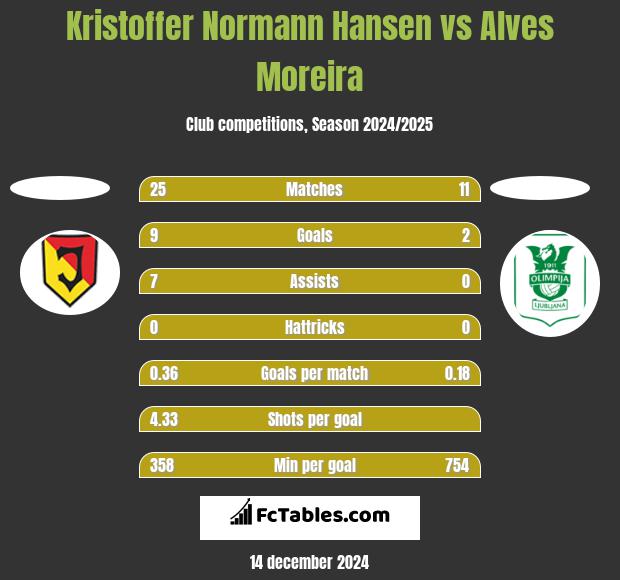 Kristoffer Normann Hansen vs Alves Moreira h2h player stats