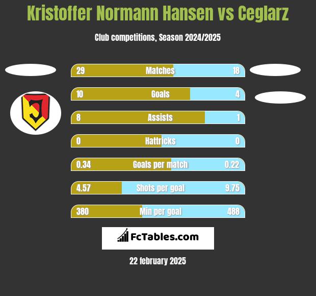 Kristoffer Normann Hansen vs Ceglarz h2h player stats