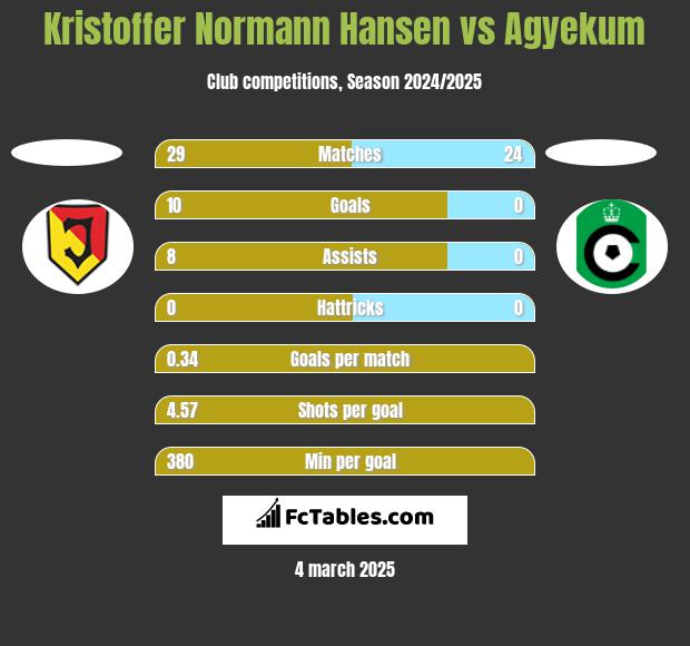 Kristoffer Normann Hansen vs Agyekum h2h player stats