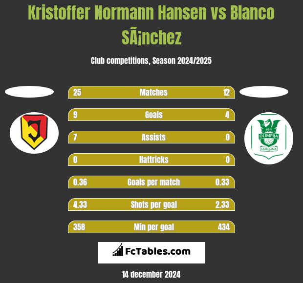 Kristoffer Normann Hansen vs Blanco SÃ¡nchez h2h player stats