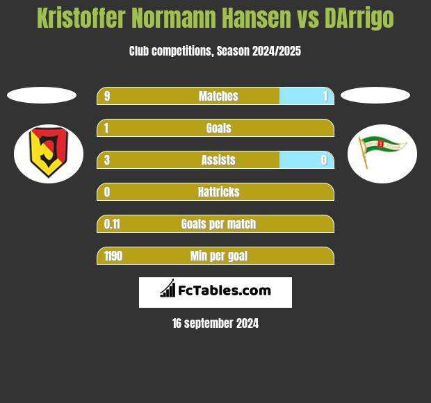 Kristoffer Normann Hansen vs DArrigo h2h player stats