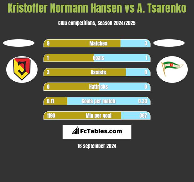 Kristoffer Normann Hansen vs A. Tsarenko h2h player stats