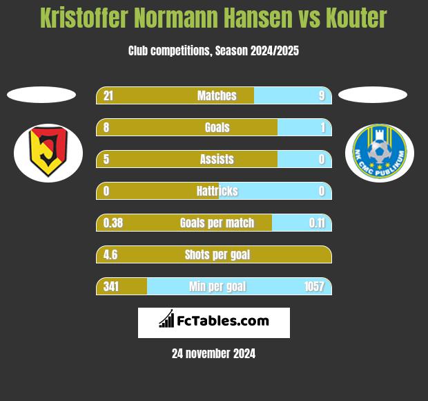 Kristoffer Normann Hansen vs Kouter h2h player stats