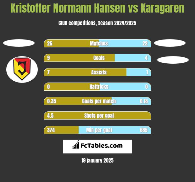 Kristoffer Normann Hansen vs Karagaren h2h player stats