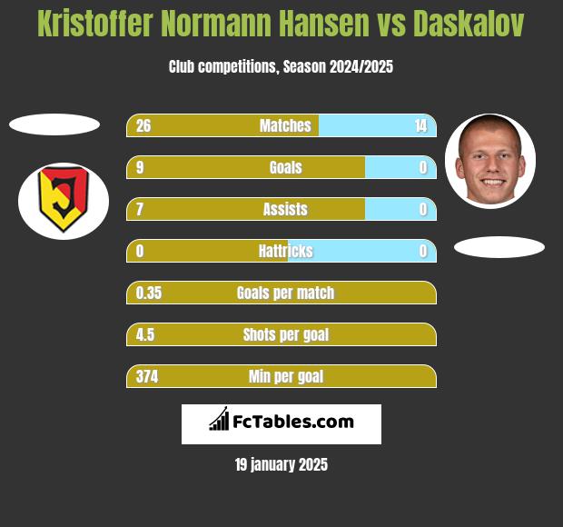 Kristoffer Normann Hansen vs Daskalov h2h player stats