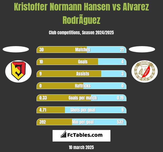 Kristoffer Normann Hansen vs Alvarez RodrÃ­guez h2h player stats