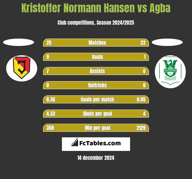 Kristoffer Normann Hansen vs Agba h2h player stats