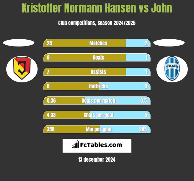 Kristoffer Normann Hansen vs John h2h player stats