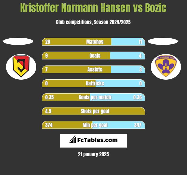 Kristoffer Normann Hansen vs Bozic h2h player stats