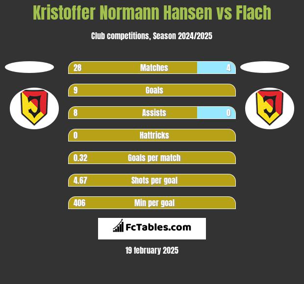 Kristoffer Normann Hansen vs Flach h2h player stats