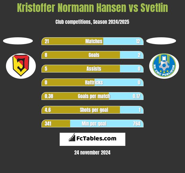 Kristoffer Normann Hansen vs Svetlin h2h player stats