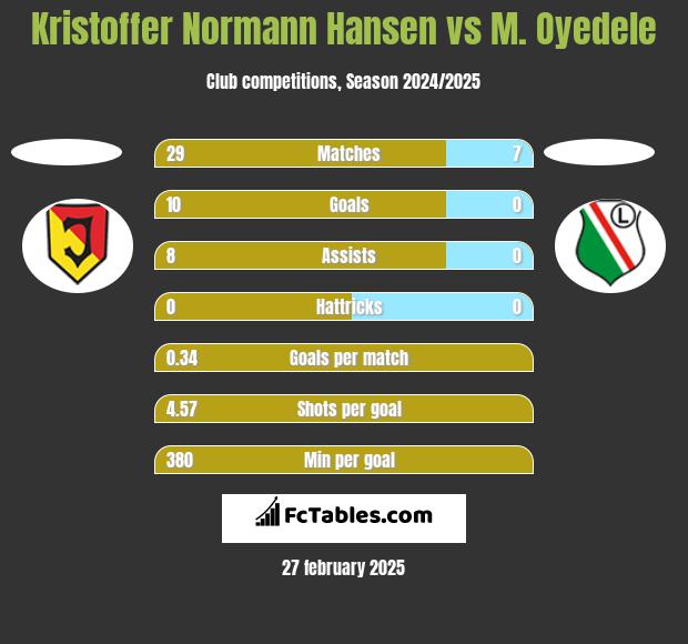 Kristoffer Normann Hansen vs M. Oyedele h2h player stats