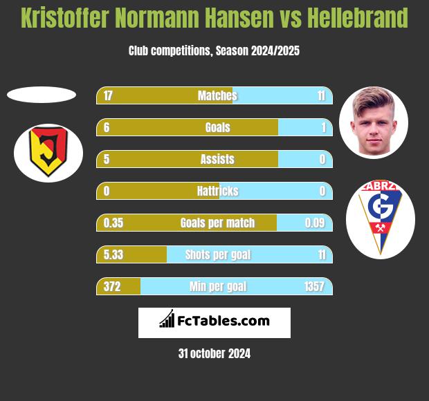 Kristoffer Normann Hansen vs Hellebrand h2h player stats