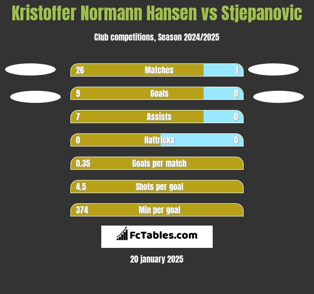 Kristoffer Normann Hansen vs Stjepanovic h2h player stats