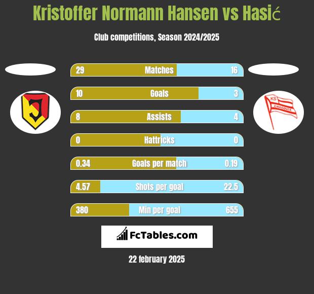 Kristoffer Normann Hansen vs Hasić h2h player stats